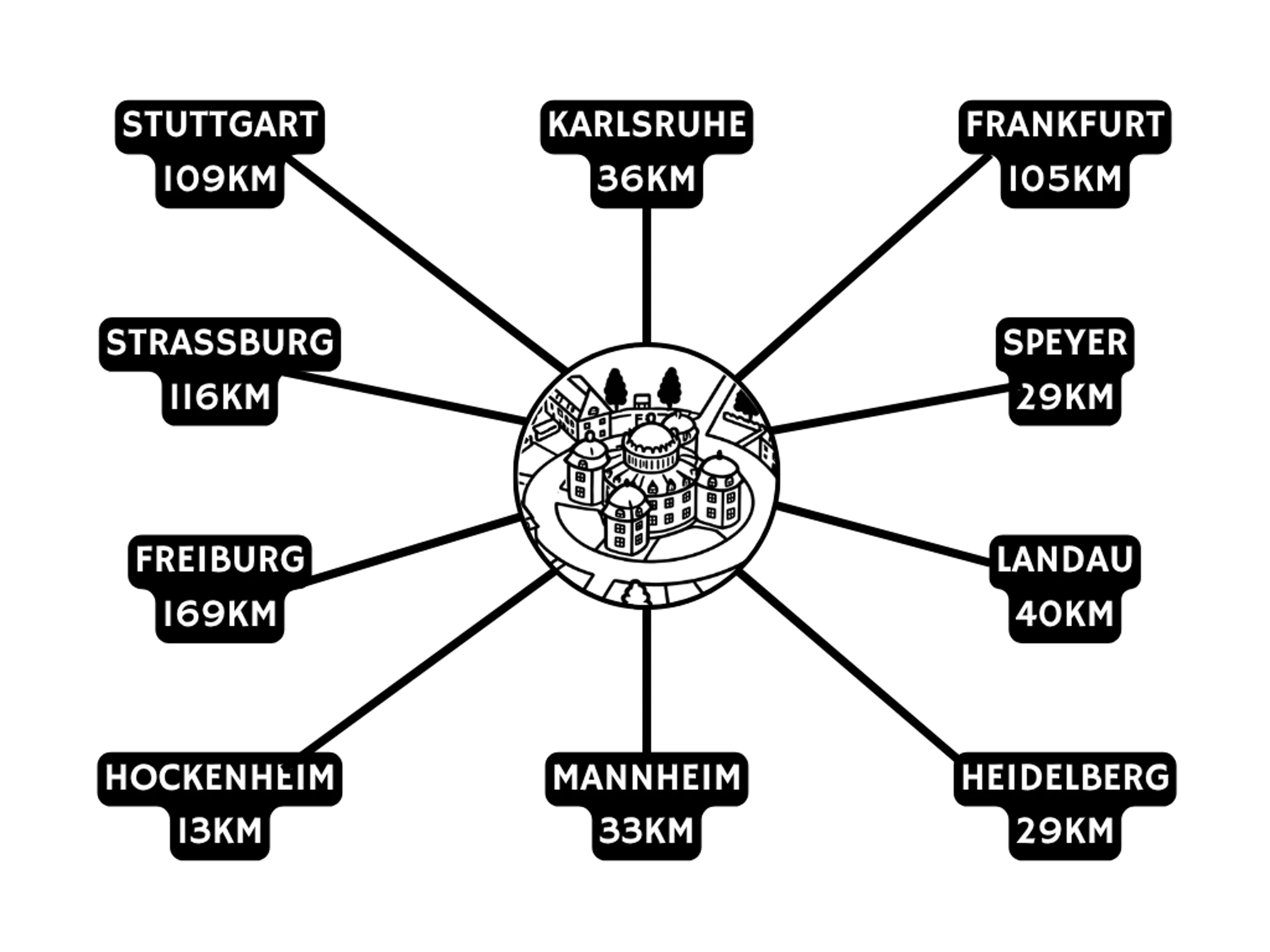 Entfernungen zur Eremitage Waghäusel: Hockenheim 13 km, Speyer 29 km, Heidelberg 29 km, Mannheim 33 km, Karlsruhe 36 km, Landau 40 km, Frankfurt 105 km, Stuttgart 109 km, Straßburg 116 km, Freiburg 169 km